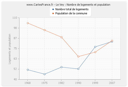 Le Vey : Nombre de logements et population